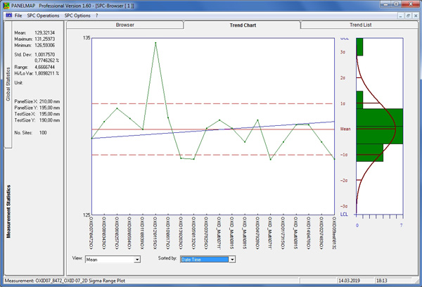 PANELMAP SPC Trend Chart
