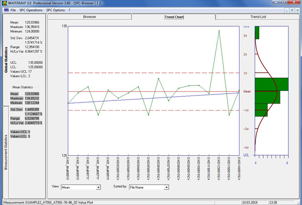 WAFERMAP SPC Trend Chart